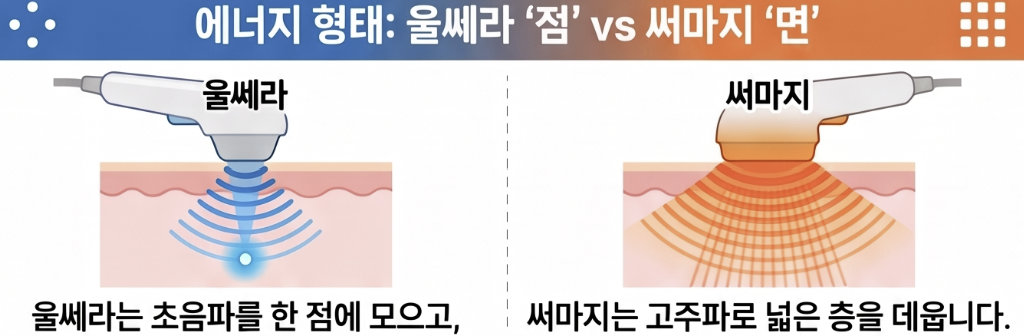 울쎄라와 써마지는 작용 원리가 어떻게 다른가요?